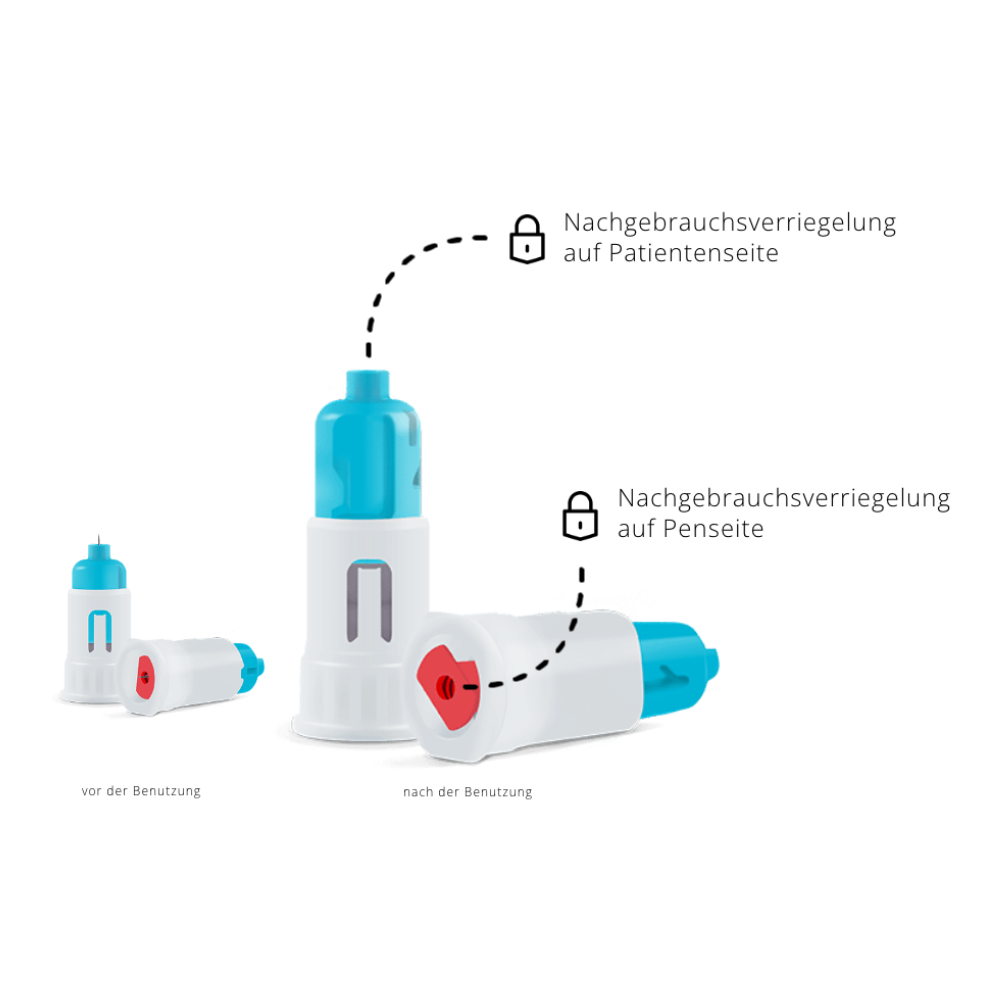 Abgebildet sind drei Medizinprodukte mit Beschriftungen, die ihren Nutzungsstatus angeben. Ein Gerät trägt die Aufschrift „vor der Benutzung“, die anderen zeigen „nach der Benutzung“ an und verfügen über „Nachgebrauchsverriegelung auf Patientenseite“ und „Nachgebrauchsverriegelung auf Penseite“. Diese demonstrieren die doppelte Sicherheit der Alphacheck DUAL Sicherheits-Pen-Nadeln, verschiedene Größen von Berger Med GmbH.