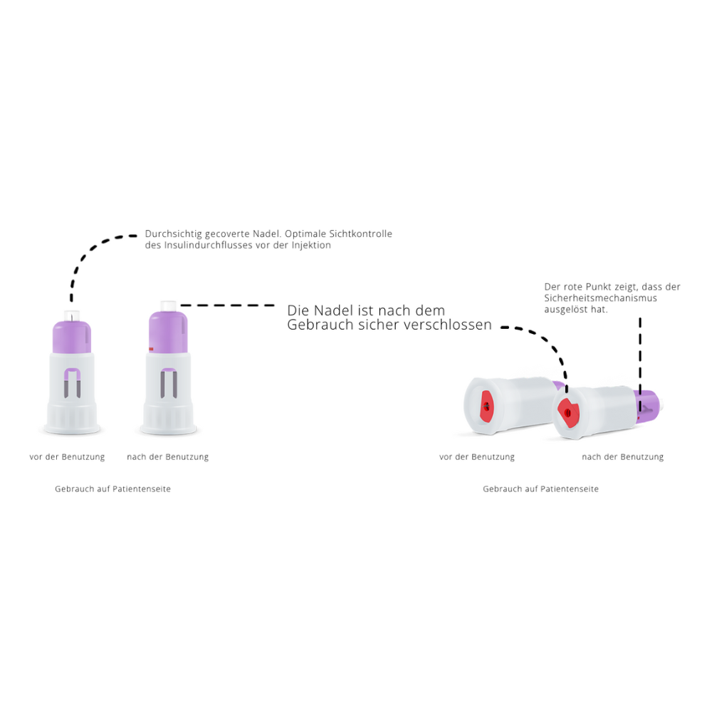 Diagramm zur Veranschaulichung der Verwendung einer Insulinpen-Nadel, wie der Alphacheck TOTAL Sicherheits-Pen-Nadel 30G x 5 mm von Berger Med GmbH. Die linke Seite zeigt die Insulinpen-Nadel vor der Verwendung mit intakter Schutzhülle. Die rechte Seite zeigt sie nach der Verwendung, wobei die Sicherheitsmechanismen mit einem roten Punkt hervorgehoben sind. Der Text erklärt die Sicherheitsfunktionen auf Deutsch für schmerzfreie Injektionen. 

Packung: 100 Stück