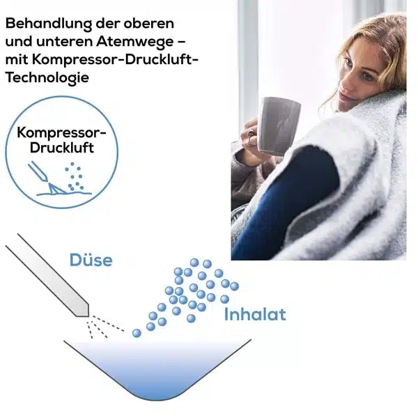 Eine Frau sitzt mit entspanntem Gesichtsausdruck da, hält eine Tasse und ist mit einer Decke zugedeckt. Daneben ist eine Grafik zu sehen, die den Beurer Inhalator IH 18 der Beurer GmbH zeigt, der mit Kompressor-Druckluft-Technologie zur Behandlung von Erkrankungen der oberen und unteren Atemwege wie Asthma ausgestattet ist. Die Grafik zeigt eine Inhalatordüse, die Partikel mit der Aufschrift „Inhalat“ und „Kompressor-Druckluft“-Technologie ausstößt.