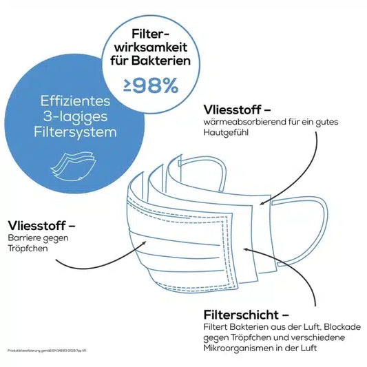 Diagramm, das die Komponenten einer 3-lagigen Gesichtsmaske mit einer Filtereffizienz von ≥98 % gegen Bakterien zeigt. Die Beurer OP-Masken in grau MM 15 – 20 Stück | Packung (20 Stück) von Beurer GmbH enthalten ein Vlies als Tröpfchenbarriere, ein wärmeabsorbierendes Innenmaterial für mehr Komfort und eine Filterschicht, die Bakterien und andere Mikroorganismen blockiert.