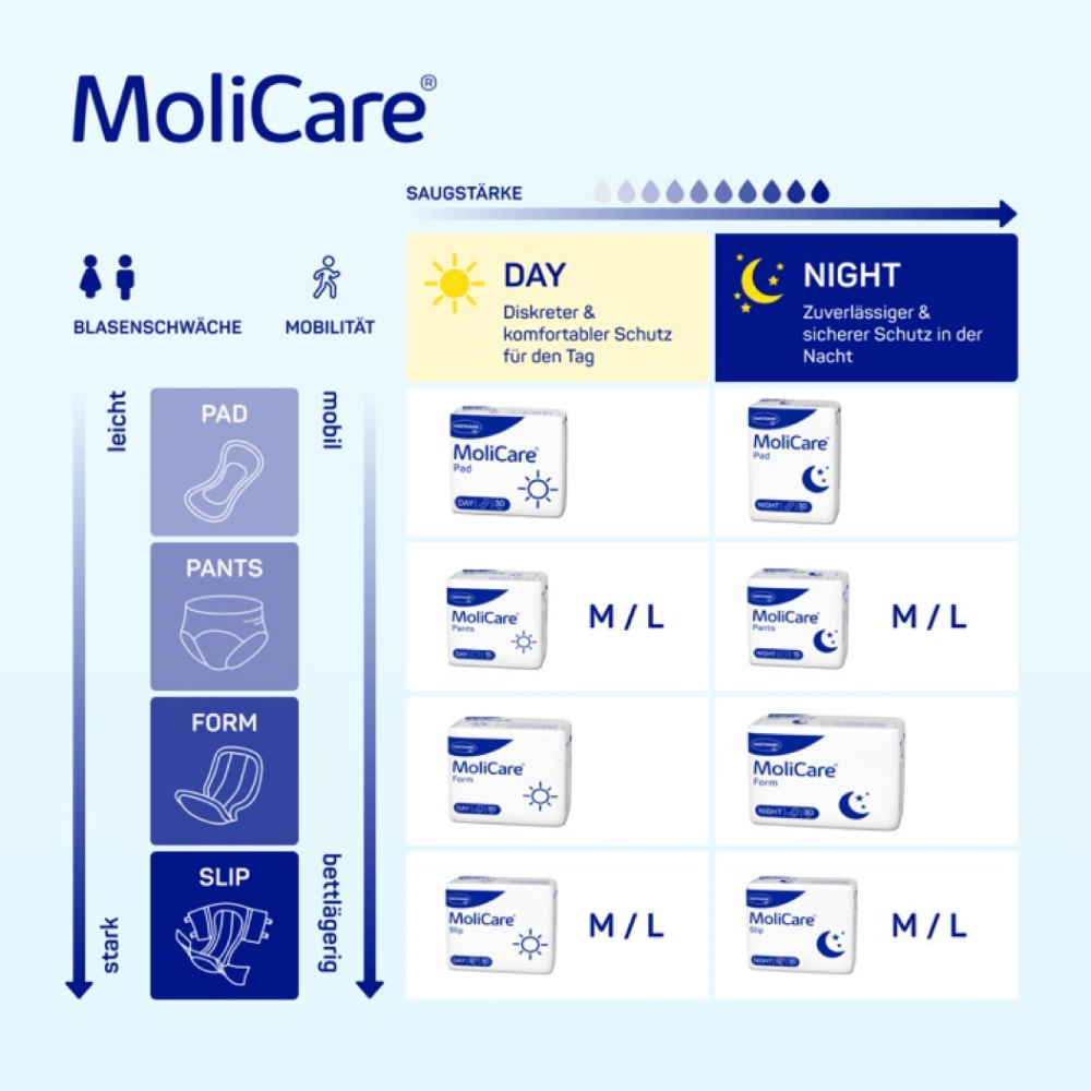 Eine Infografik, die die Hartmann MoliCare Pants Night Inkontinenzhosen - 30 Stück der Paul Hartmann AG für Blasenschwäche vorstellt und verschiedene Optionen wie Binden, Hosen, Formen und Slips in einem Bereich von leichter bis starker Saugfähigkeit mit Größenangabe hervorhebt.